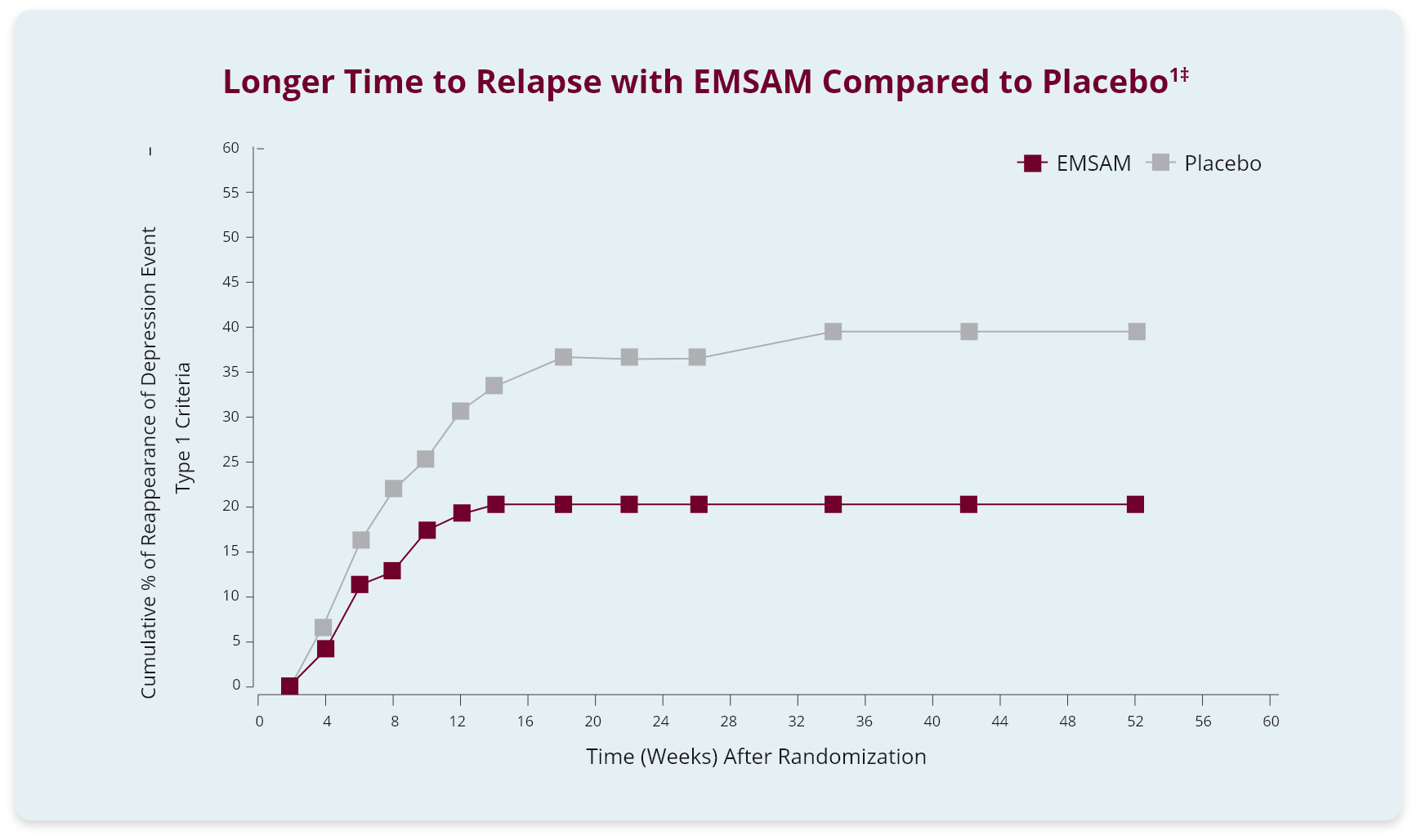 Line chart showing time to relapse with EMSAM vs placebo. Results discussed above.