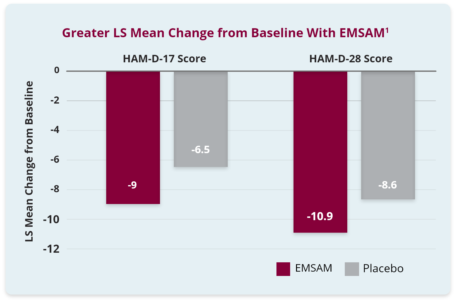 Bar chart showing LS mean change from baseline in HAM-D-17 and HAM-D-28 scores that are described above