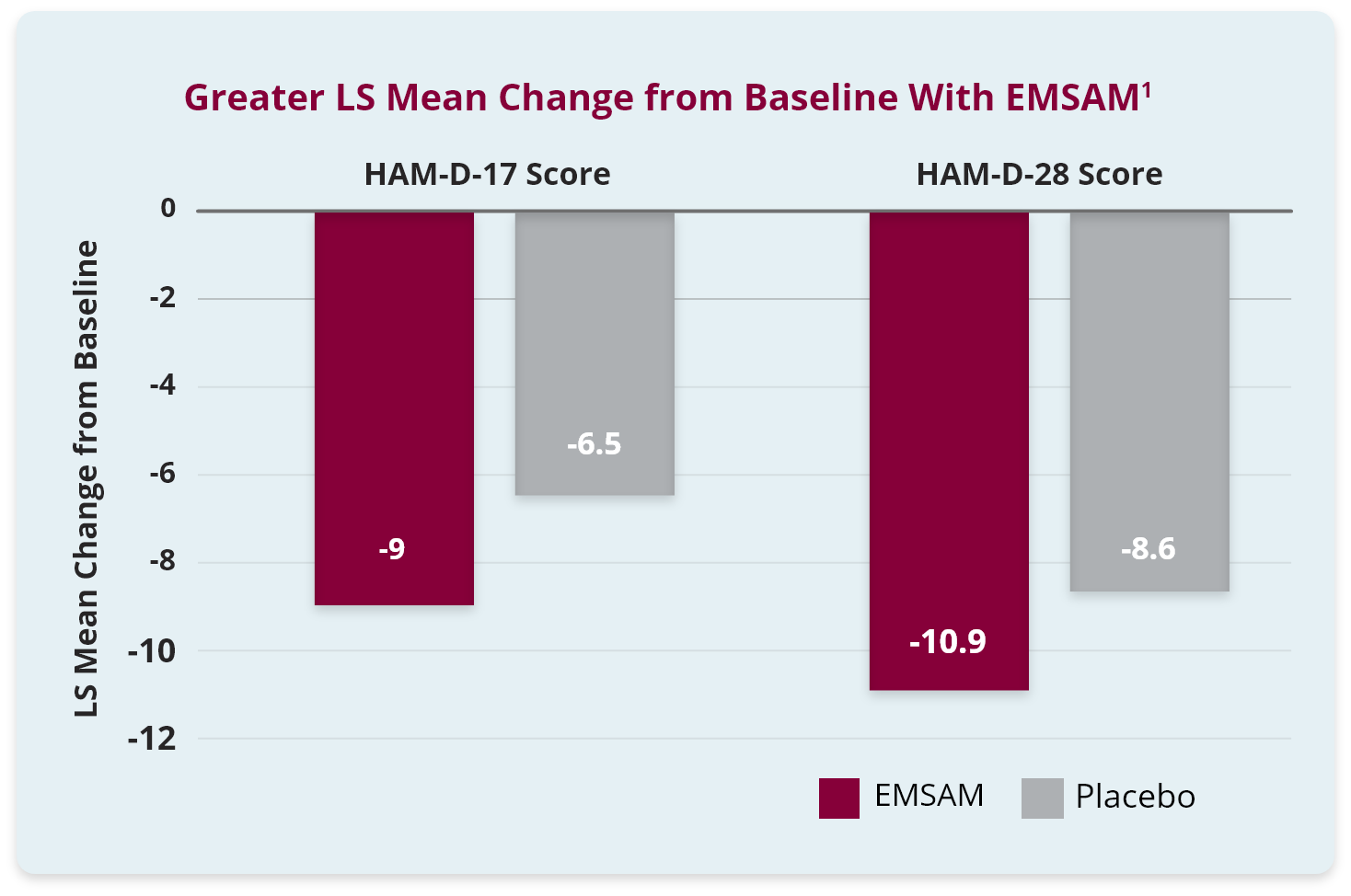 Bar chart showing LS mean change from baseline in HAM-D-17 and HAM-D-28 scores that are described above Bar chart showing LS mean change from baseline in HAM-D-17 and HAM-D-28 scores that are described above