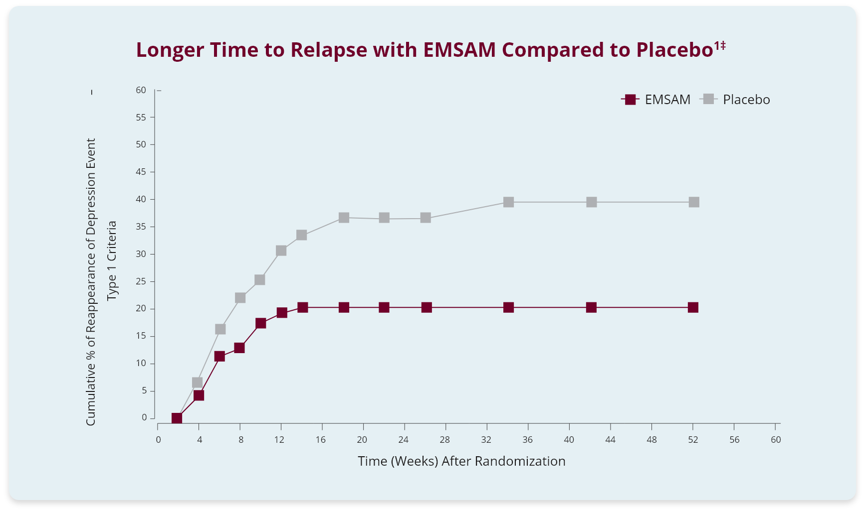 Line chart showing time to relapse with EMSAM vs placebo. Results discussed above. Line chart showing time to relapse with EMSAM vs placebo. Results discussed above.
