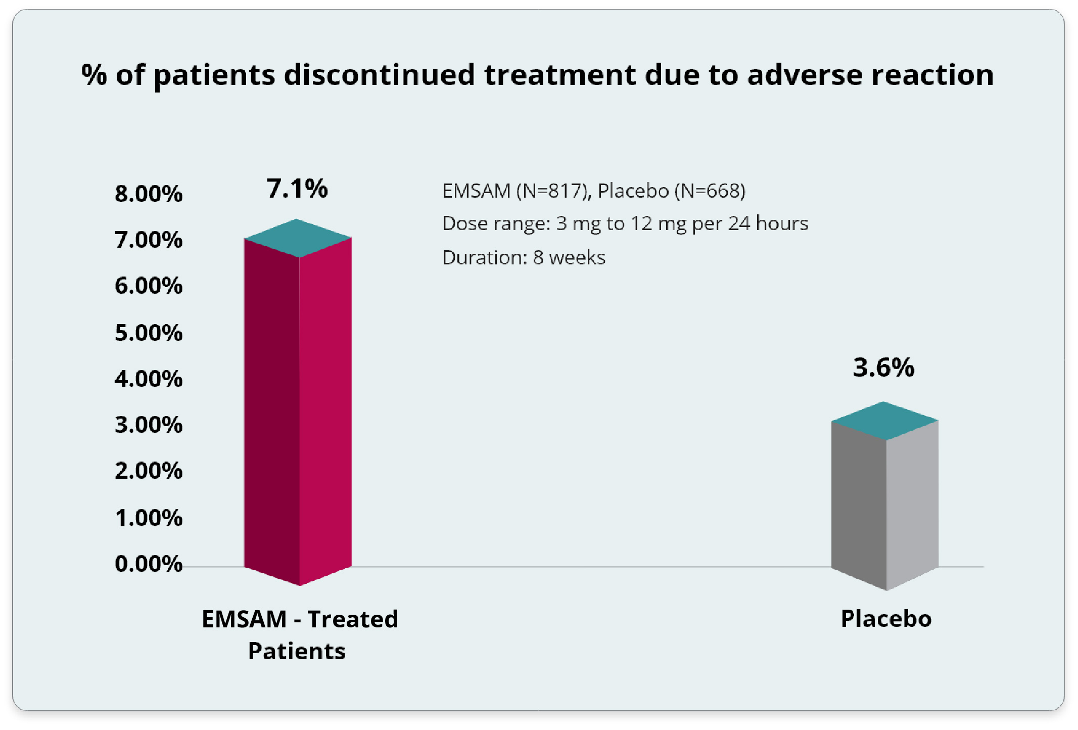 Percentage of patients discontinued due to adverse reactions. Read more below Percentage of patients discontinued due to adverse reactions. Read more below