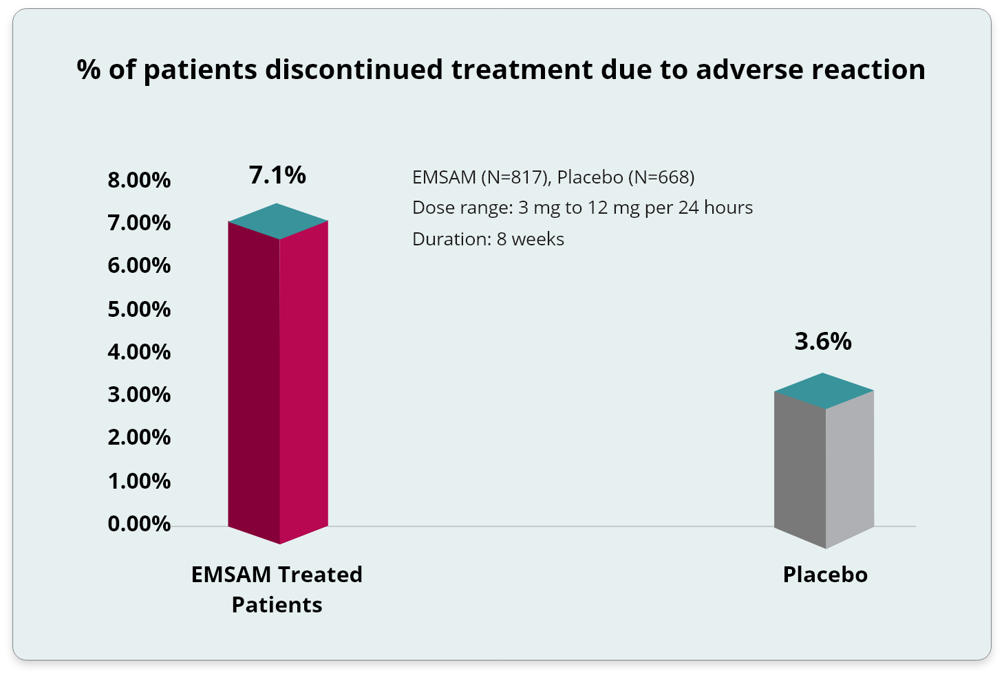Percentage of patients discontinued due to adverse reactions. Read more below