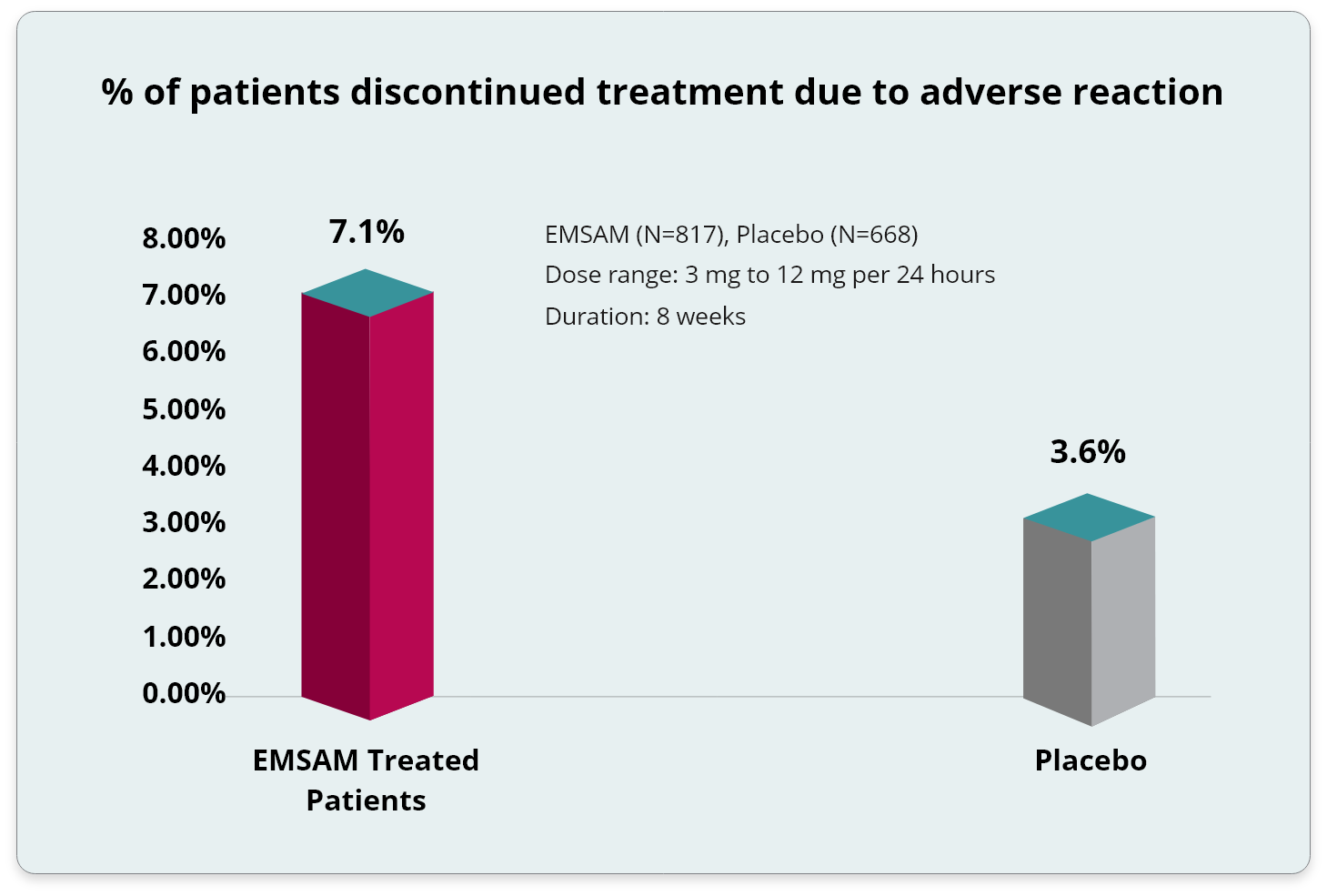 Percentage of patients discontinued due to adverse reactions. Read more below Percentage of patients discontinued due to adverse reactions. Read more below