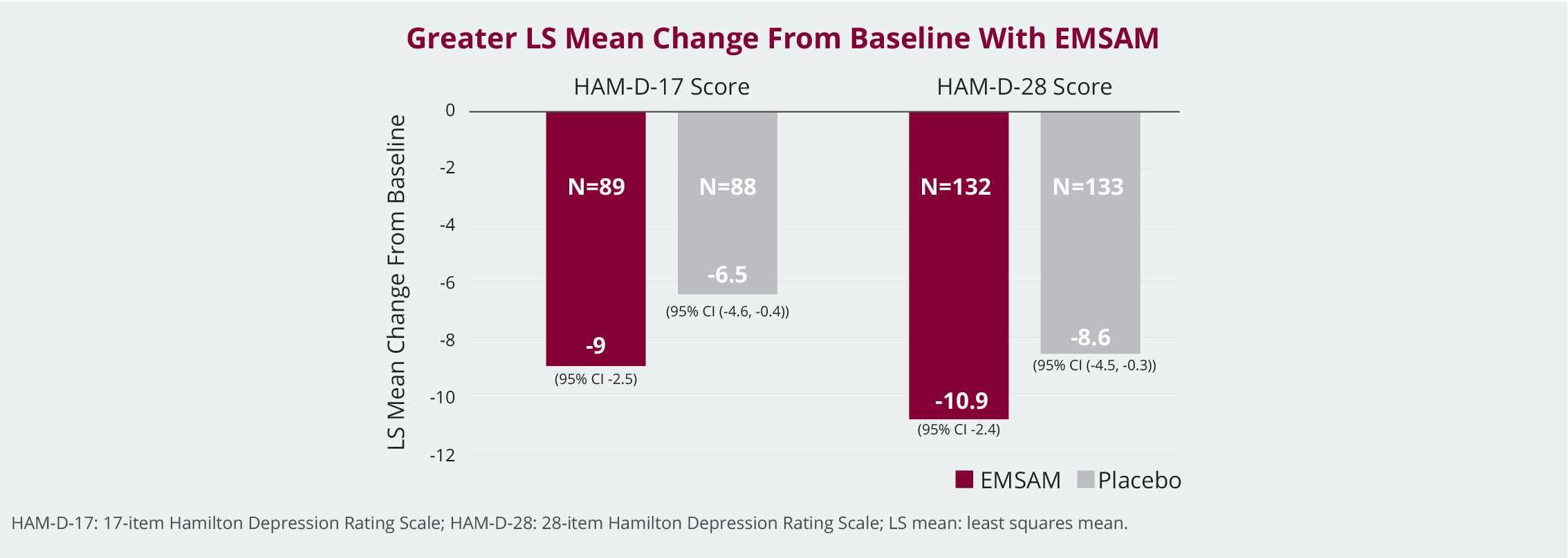 Bar chart showing LS mean change from baseline in HAM-D-17 and HAM-D-28 scores that are described above Bar chart showing LS mean change from baseline in HAM-D-17 and HAM-D-28 scores that are described above